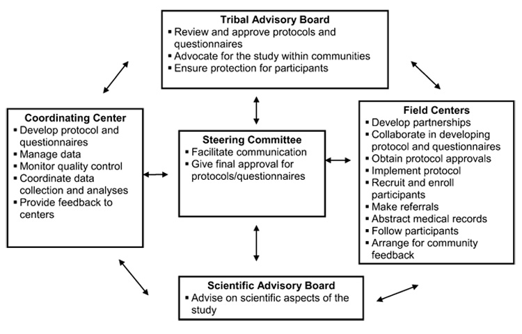 A prospective cohort of American Indian and Alaska Native people: study design, methods, and implementation.